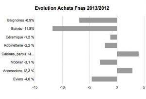 Evolution_Achats_Fnas_2013