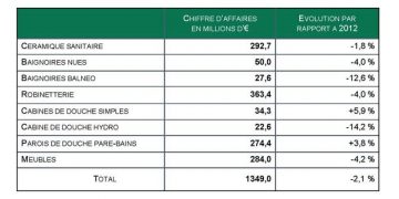 Tableau des résultats des marchés de la salle de bains en 2013