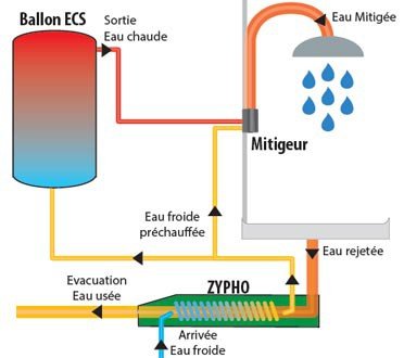 Schéma de fonctionnement du récupérateur TecControl Zypho de chaleur de l'eau de la douche