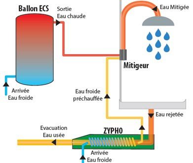 Schéma de fonctionnement du récupérateur TecControl Zypho de chaleur de l'eau de la douche