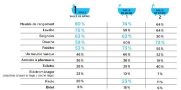 Les Français et la salle de bains selon Lapeyre