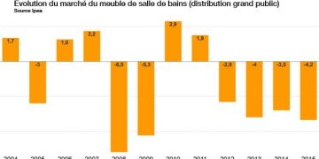 marché 2015 du meuble de salle de bains