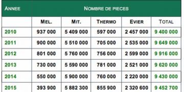 En 2015, le marché de la robinetterie sanitaire