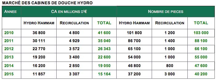 Marché douche 2015