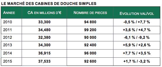 Marché douche 2015