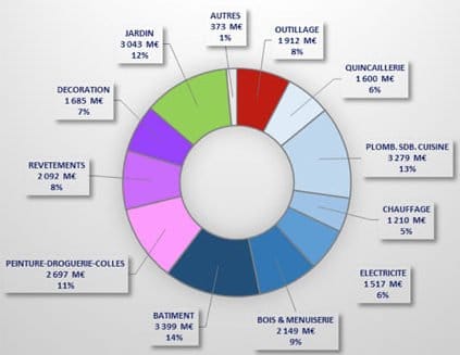 Marché du bricolage 2015