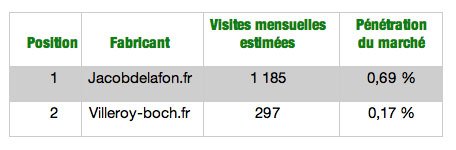 Top 10 sites e-commerce salle de bain novembre 2016