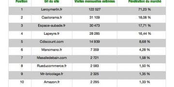 Top 10 sites e-commerce salle de bain novembre 2016