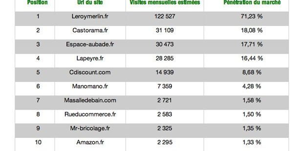 Top 10 sites e-commerce salle de bain novembre 2016