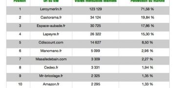 Top 10 sites e-commerce salle de bain décembre 2016