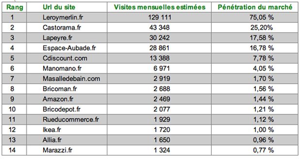 sites e-commerce salle de bain janvier 2017