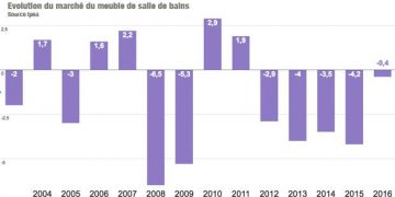 marché 2016 du meuble de salle de bains