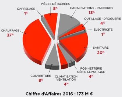 Accueil Négoce devient Partedis