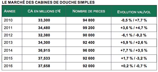 Marché 2016 de la douche les cabines