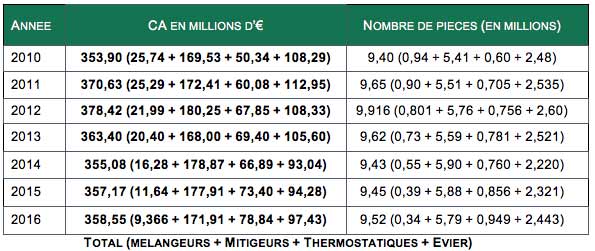 Marché 2016 de la robinetterie les chiffres