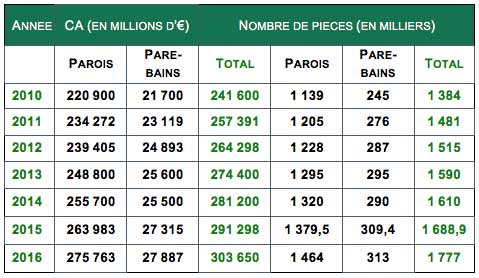 Marché 2016 de la douche les parois