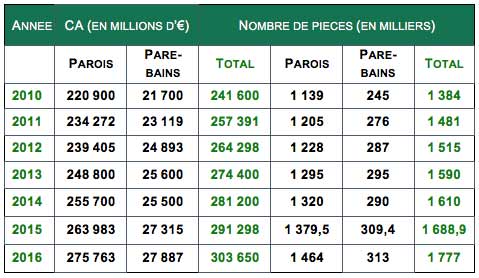 Marché 2016 de la douche les parois