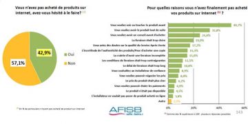 Les Français, la salle de bains et Internet combien ont acheté