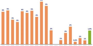 Marché du bricolage 2016 évolution depuis 1997