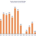 Croissance du Marché du Bricolage 2016