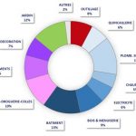 Marché du Bricolage 2016 répartition des rayons