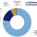 Répartition Marché du Bricolage 2016