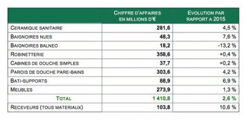 le marché de la salle de bains en 2016