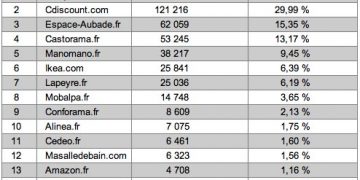 La salle de bain sur Internet juillet 2017, tableau récapitulatif