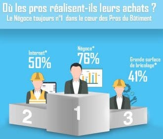 En image, les résultats de l'étude sur les achats des professionnels du bâtiment