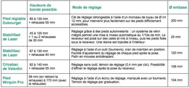 Nombre De Pied Pour Receveur 120x80