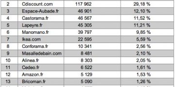 Top 15 des sites dédiés à la salle de bains su mois de septembre 2017