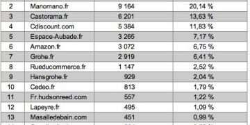 tableau des revenrus de robinetterie les plus visibles sur internet octobre 2017