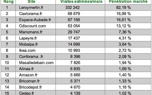 Tableau du Top 15 sdbpro octobre 2017