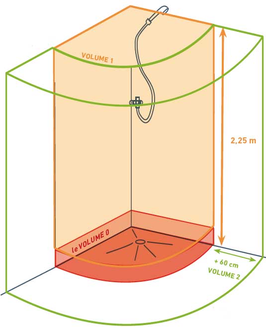 Schéma ilustrant les volumes 0 et 1 de la douche à l'italienne