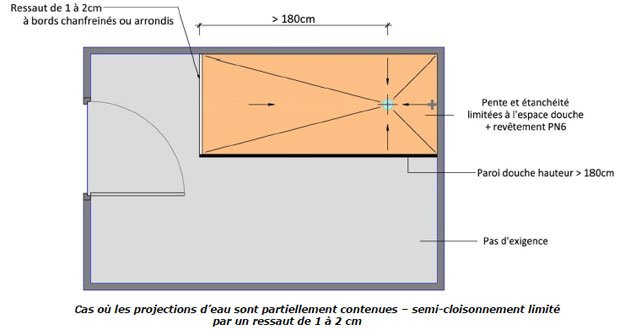 Salle de Bain : Comment assurer l'étanchéité ?