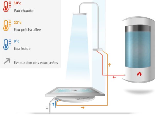 Eko WisElement : schéma de principe de la récupération sur les eaux usées de la douche