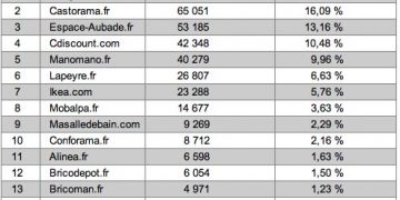 Tableau de classement des sites dédiés à la salle de bains sur Internet, mois de décembre 2017
