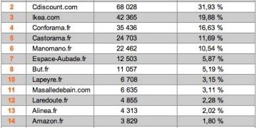 Tableau du Top 15 des sites de ventes de meuble de salle de bain