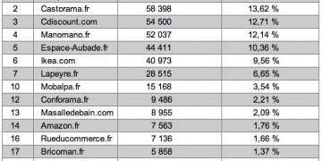 Tableau de classement des sites salle de bains, Top 15 février 2018