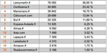 Résultat du Top 15 Mobilier de salle de bains, avril 2018