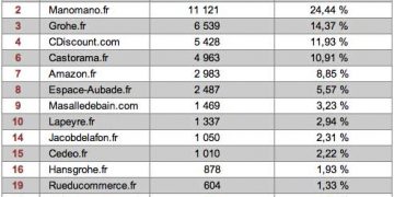 Classement des sites de robinetteries, mai 2018