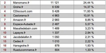 Classement des sites de robinetteries, mai 2018