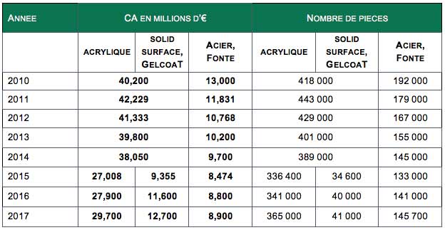 Les matériaux de la baignoire, marché 2010-2017