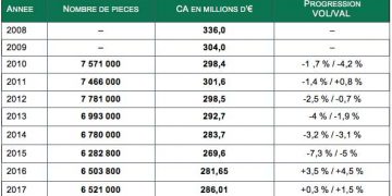 Tableau présentant les chiffres du marché 2017 de la céramique sanitaire