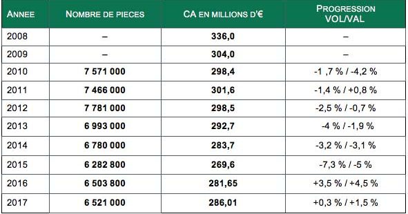 Tableau présentant les chiffres du marché 2017 de la céramique sanitaire