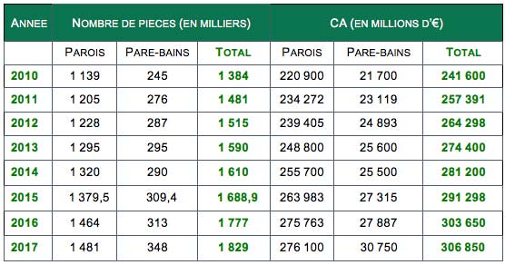 Marché des parois de douche et pare-bains, 2010-2017