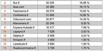 Tableau Top 15 Meuble de salle de bains, juin 2018