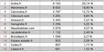 Top 15 robinetterie décembre 2018