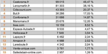 Tableau Top 15 Meuble, Février 2019