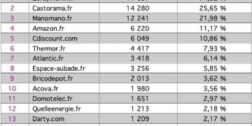 Tableau Top 15 sèche-serviettes